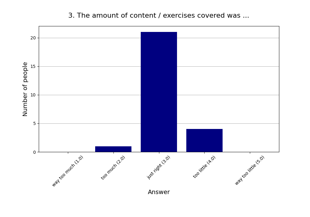3. The amount of content / exercises covered was …