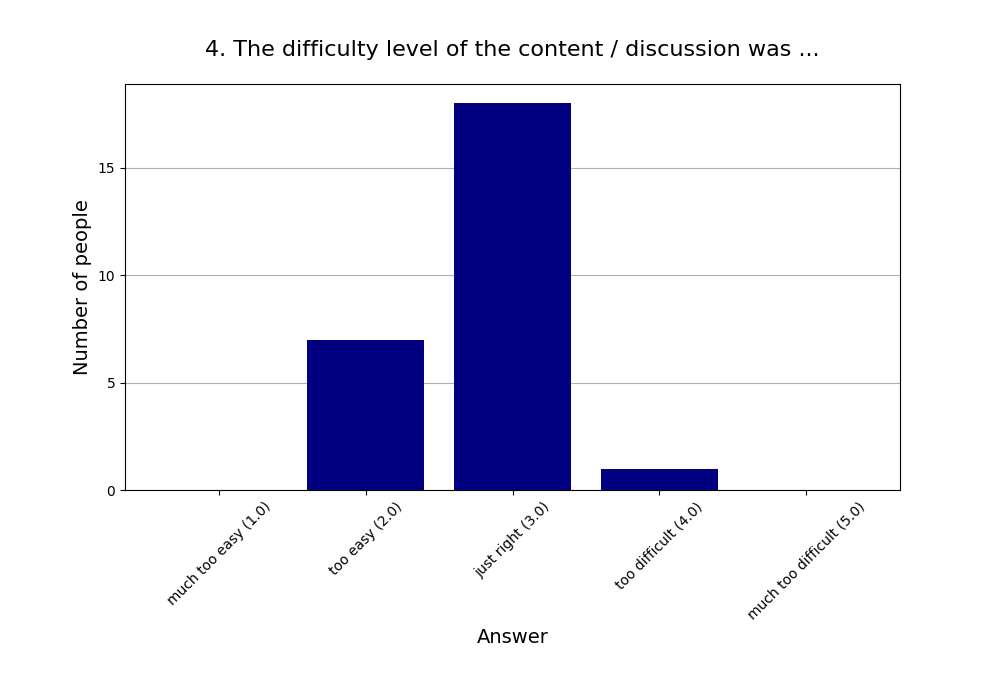 4. The difficulty level of the content / discussion was …