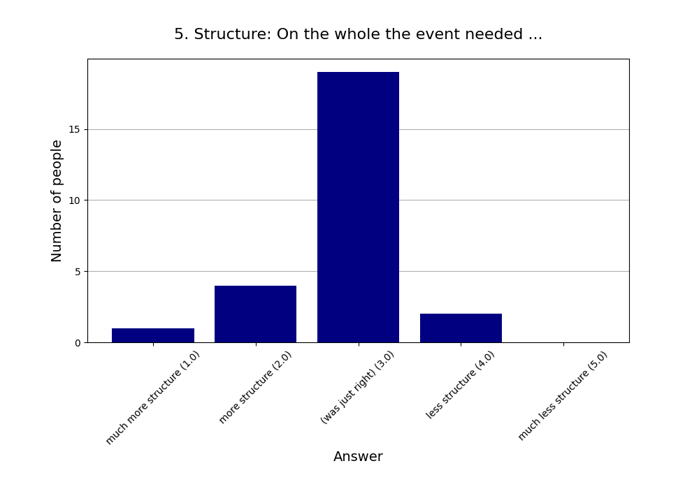 5. Structure: On the whole the event needed …