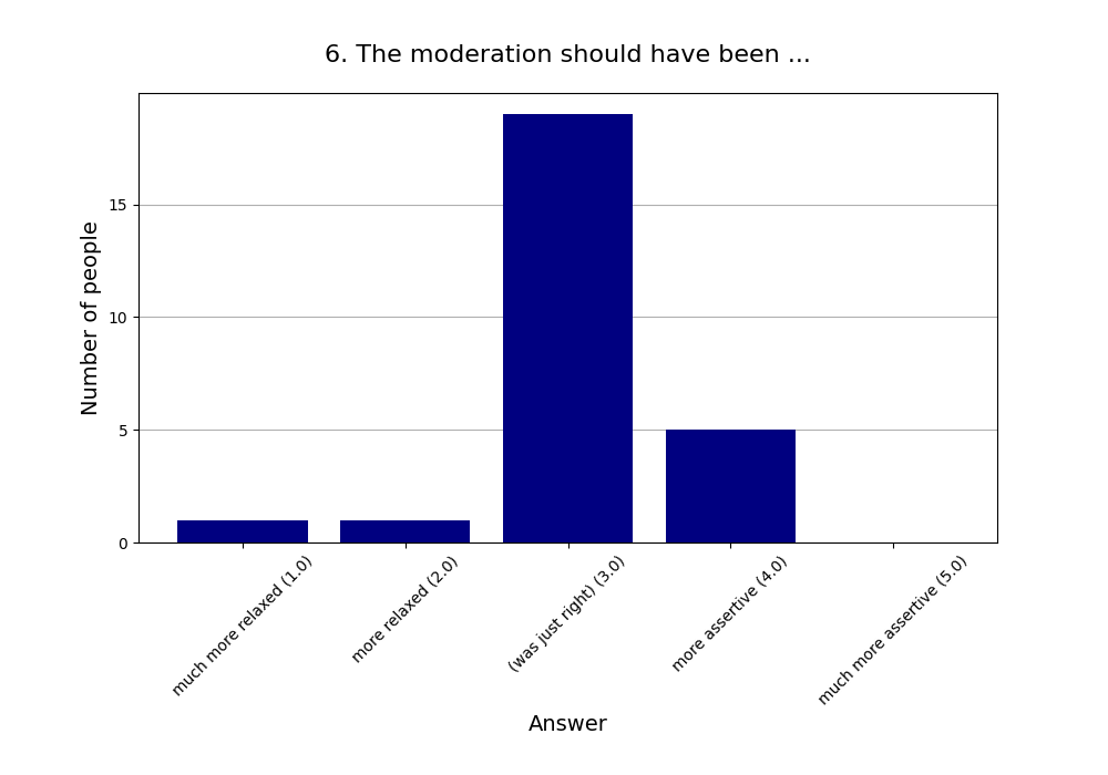 6. The moderation should have been …