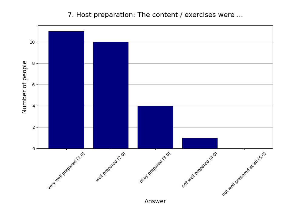 7. Host preparation: The content / exercises were …