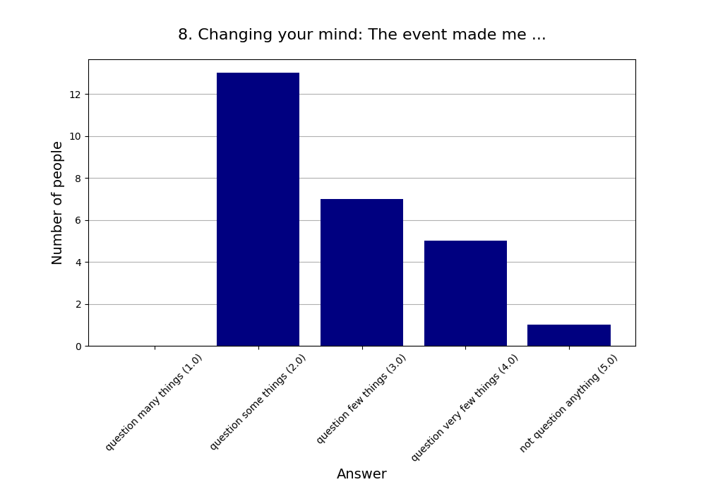 8. Changing your mind: The event made me …