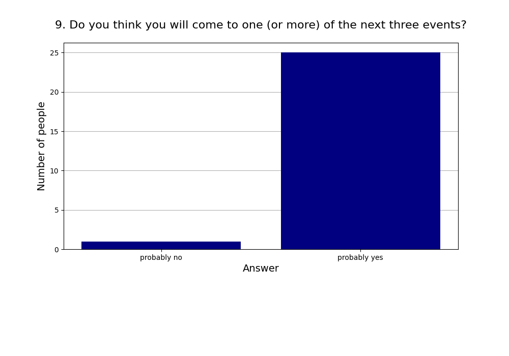 9. Do you think you will come to one (or more) of the next three events?