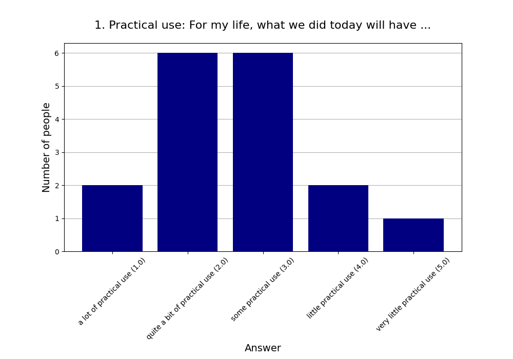 1. Practical use: For my life, what we did today will have …