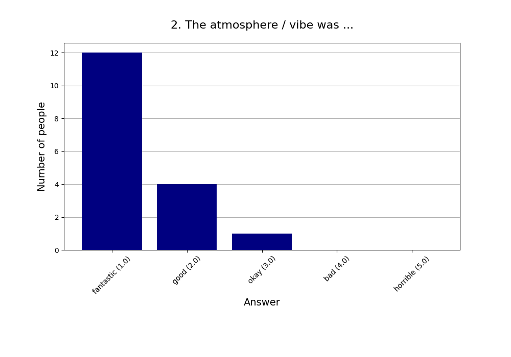 2. The atmosphere / vibe was …