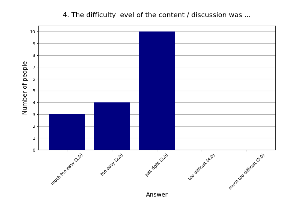 4. The difficulty level of the content / discussion was …