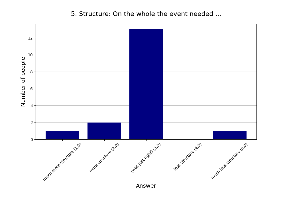 5. Structure: On the whole the event needed …