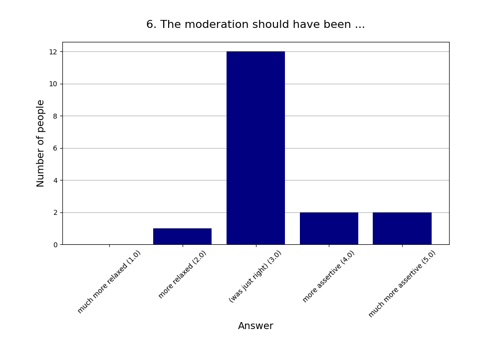 6. The moderation should have been …