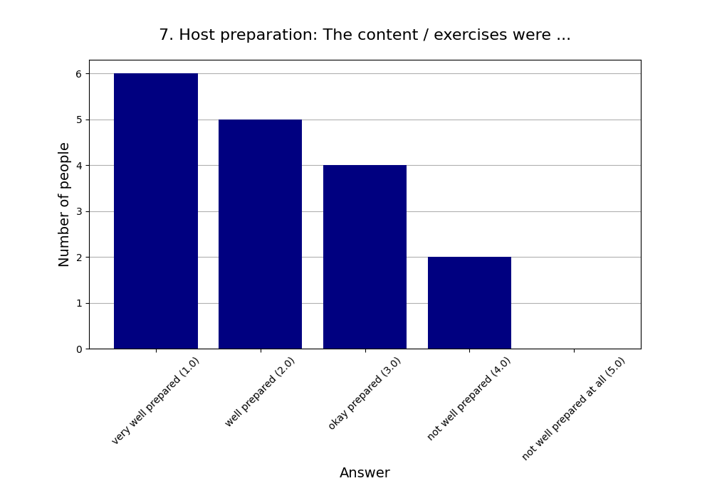 7. Host preparation: The content / exercises were …