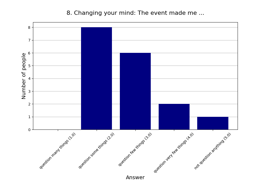 8. Changing your mind: The event made me …