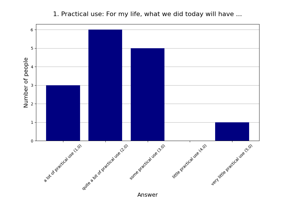 1. Practical use: For my life, what we did today will have …