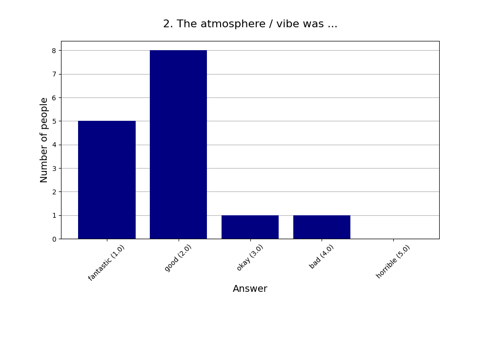 2. The atmosphere / vibe was …