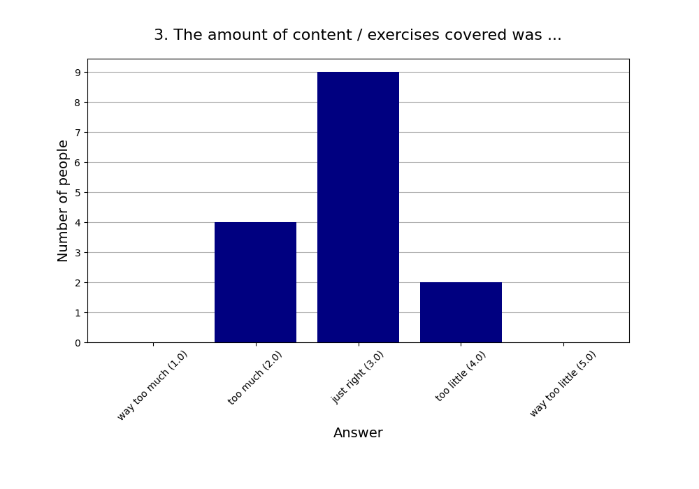 3. The amount of content / exercises covered was …