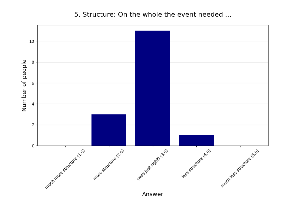5. Structure: On the whole the event needed …