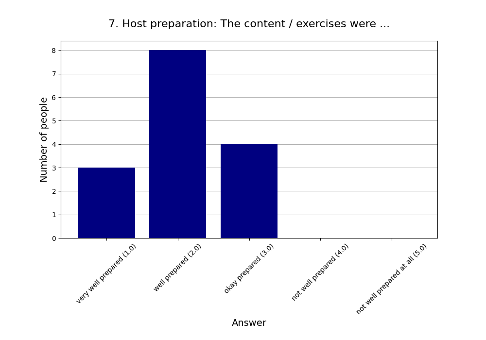 7. Host preparation: The content / exercises were …