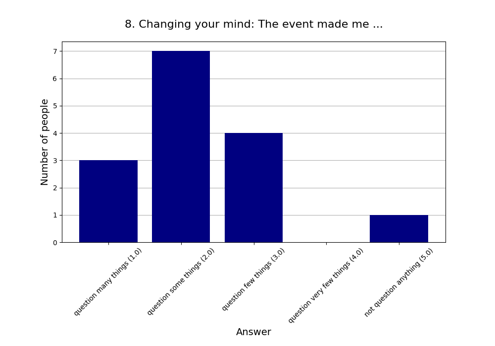 8. Changing your mind: The event made me …