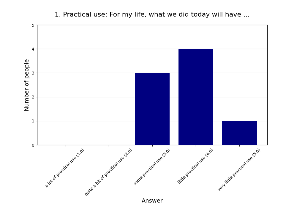 1. Practical use: For my life, what we did today will have …