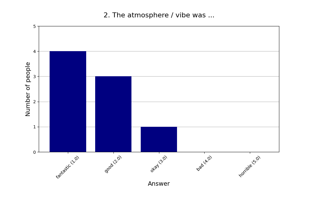 2. The atmosphere / vibe was …