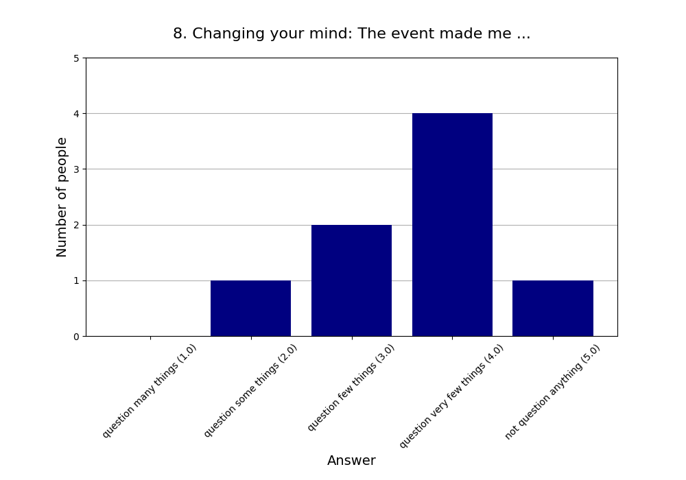 8. Changing your mind: The event made me …