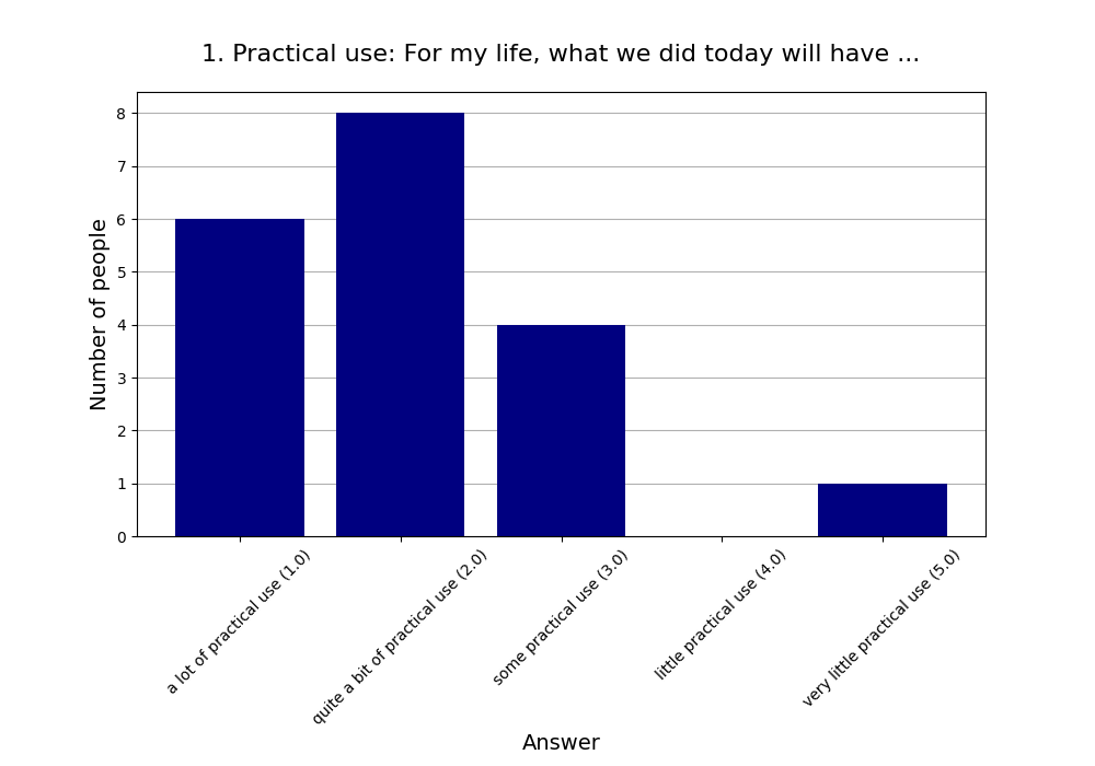 1. Practical use: For my life, what we did today will have …