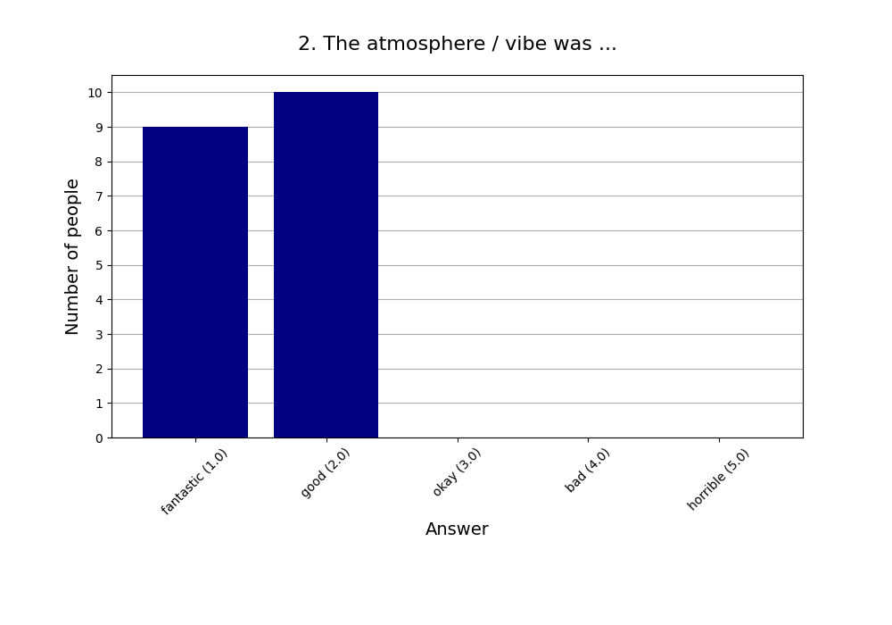 2. The atmosphere / vibe was …