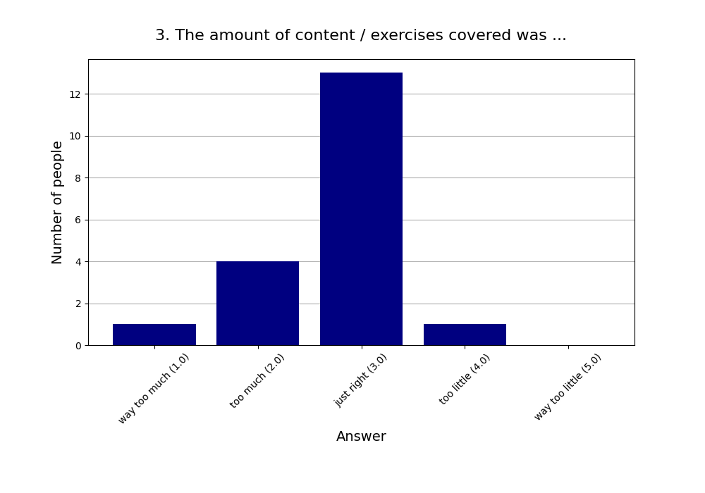 3. The amount of content / exercises covered was …