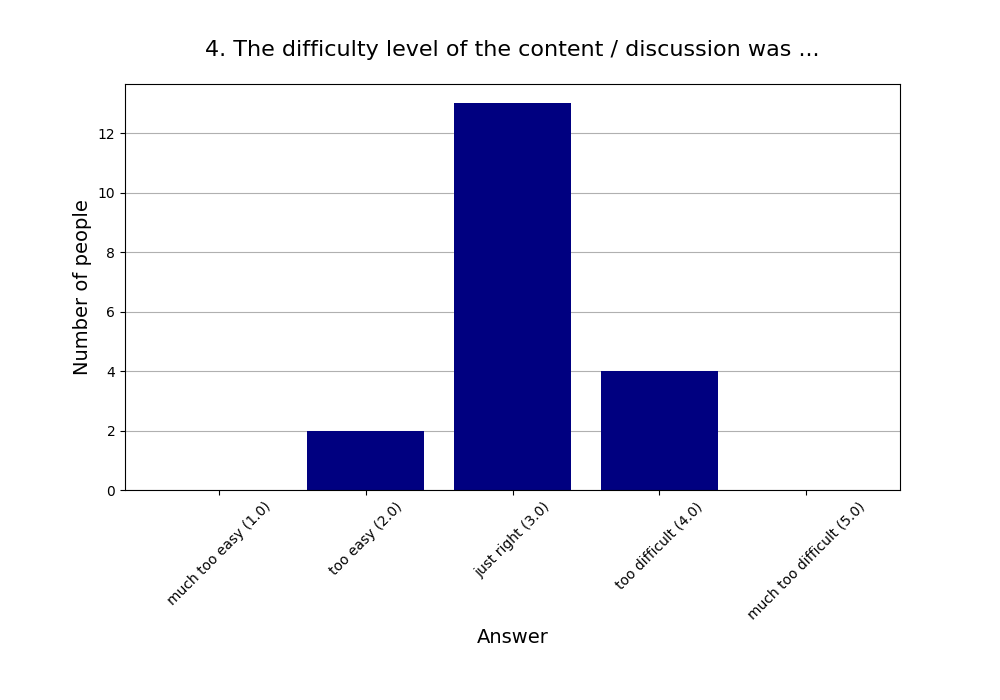 4. The difficulty level of the content / discussion was …