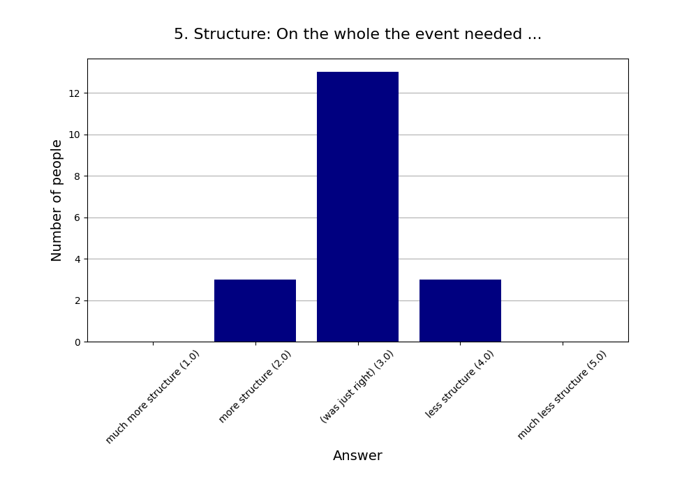5. Structure: On the whole the event needed …