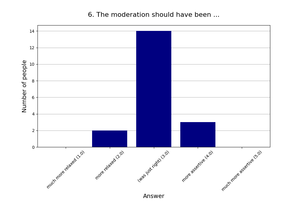 6. The moderation should have been …