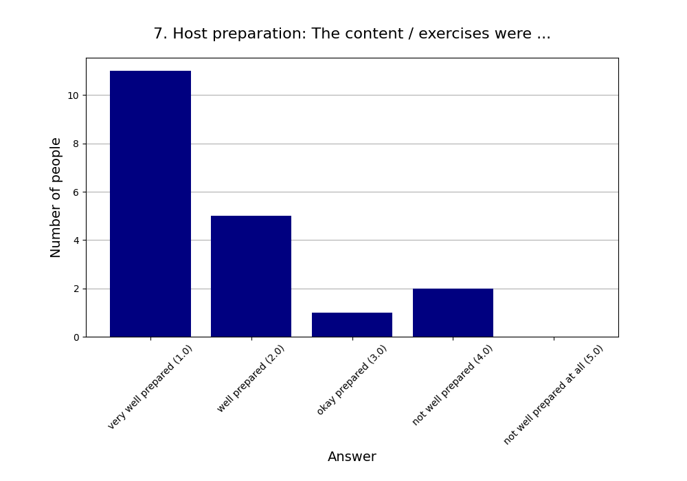 7. Host preparation: The content / exercises were …