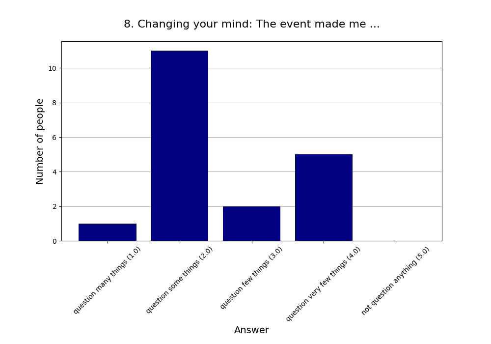 8. Changing your mind: The event made me …