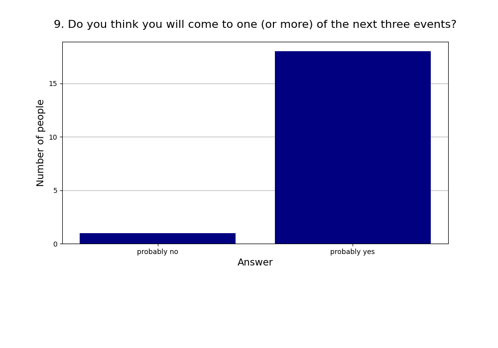 9. Do you think you will come to one (or more) of the next three events?