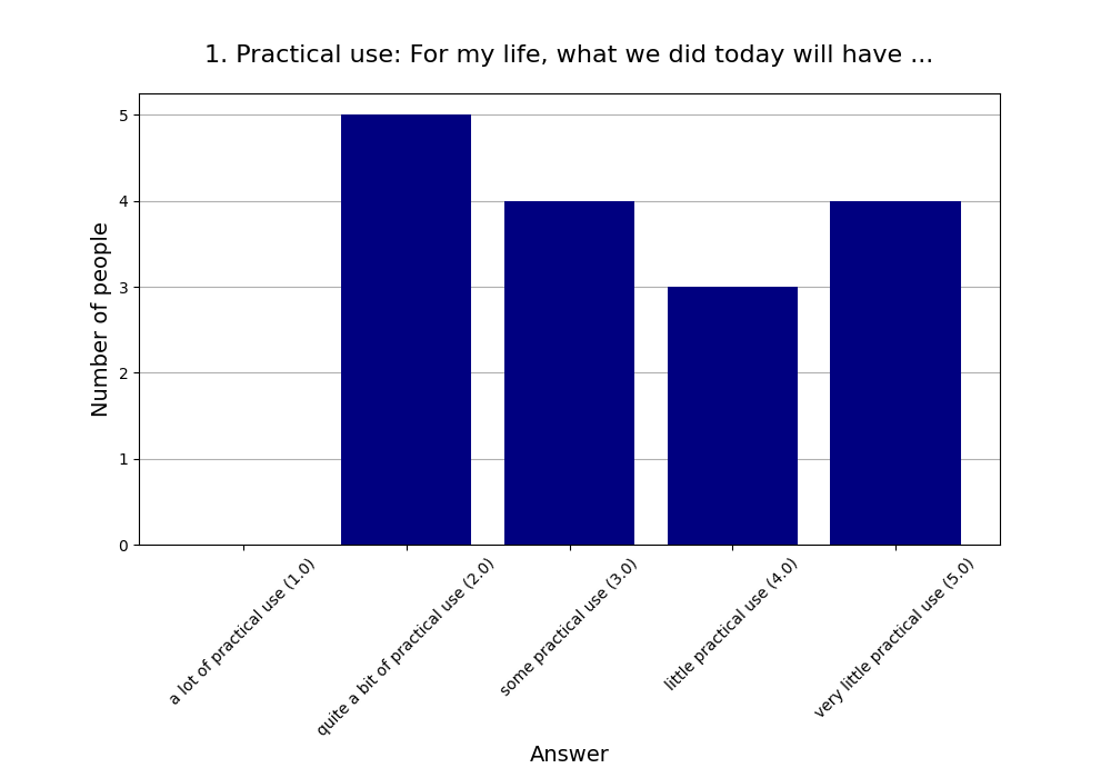 1. Practical use: For my life, what we did today will have …