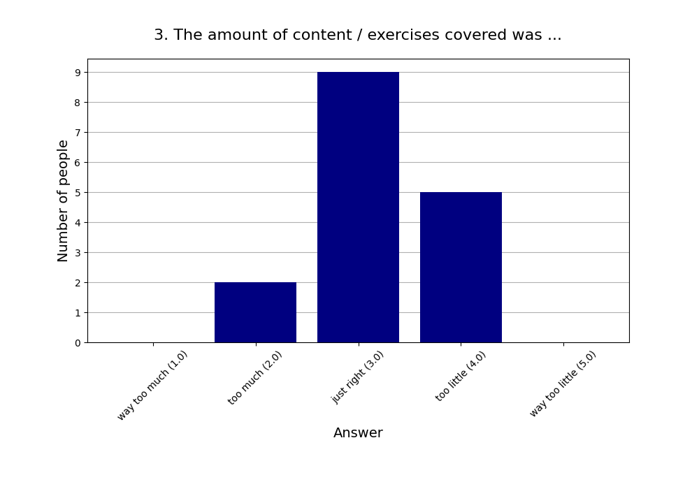 3. The amount of content / exercises covered was …
