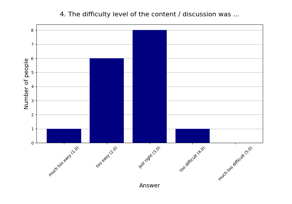 4. The difficulty level of the content / discussion was …