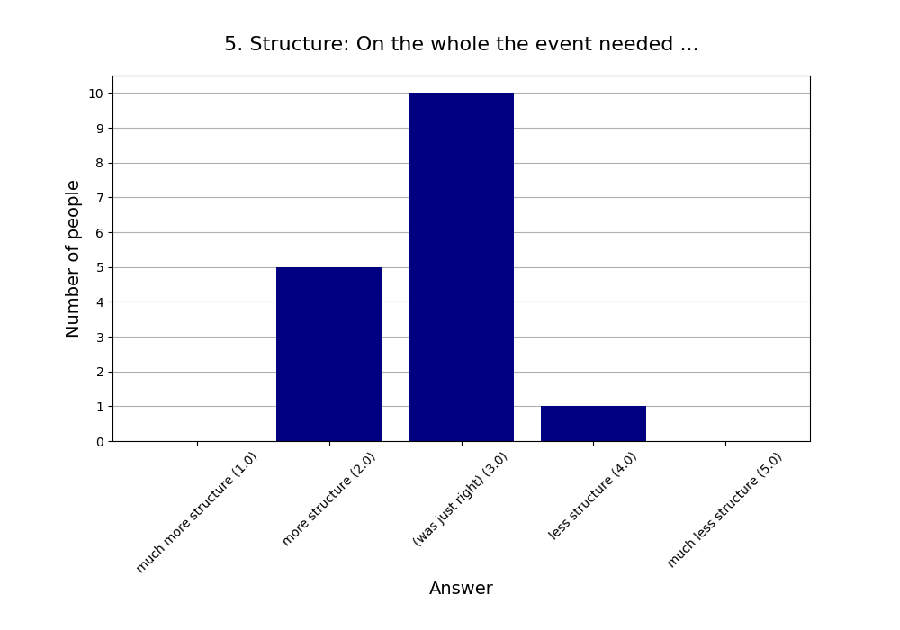 5. Structure: On the whole the event needed …