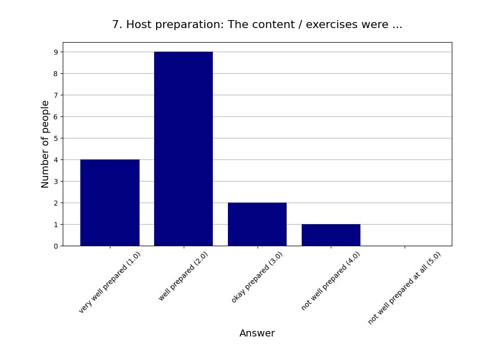 7. Host preparation: The content / exercises were …