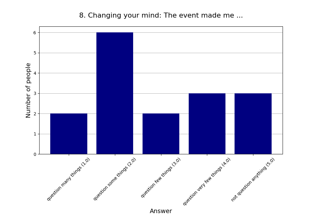 8. Changing your mind: The event made me …