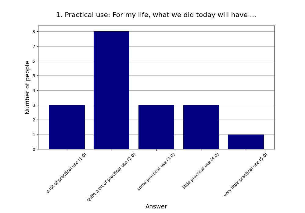1. Practical use: For my life, what we did today will have …