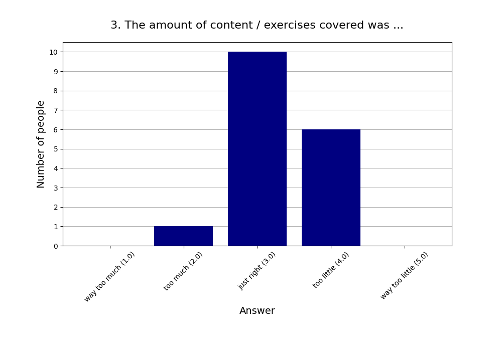 3. The amount of content / exercises covered was …