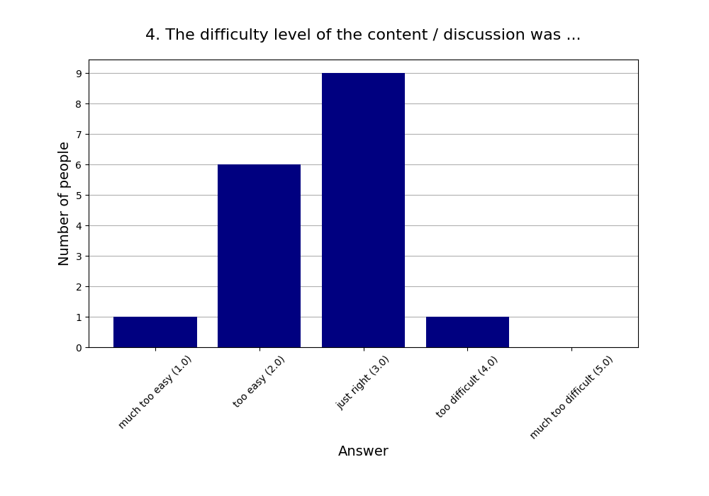 4. The difficulty level of the content / discussion was …