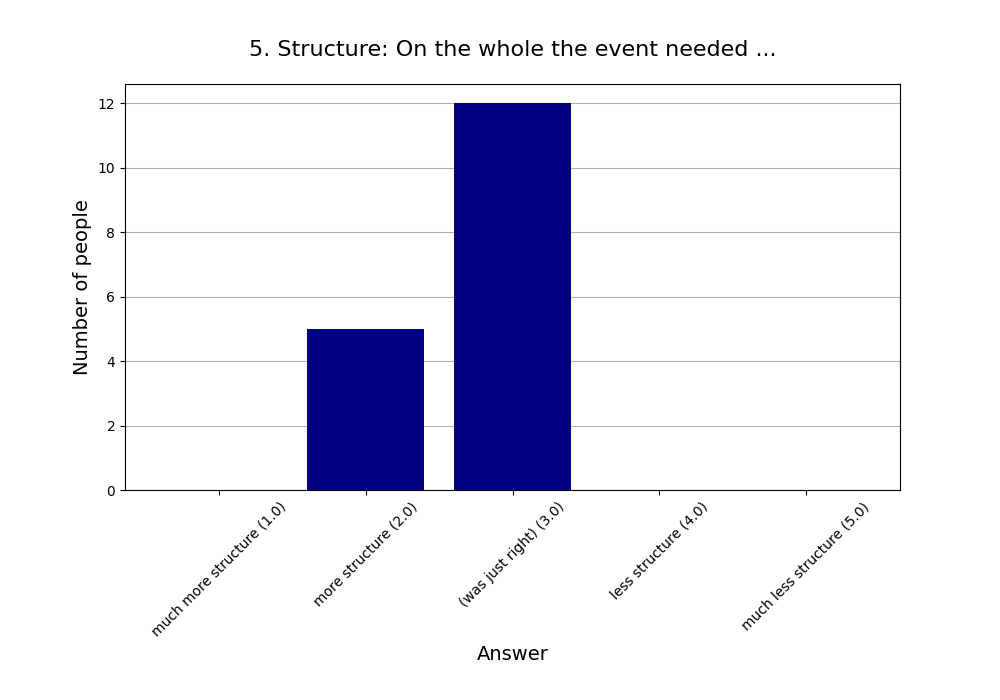 5. Structure: On the whole the event needed …