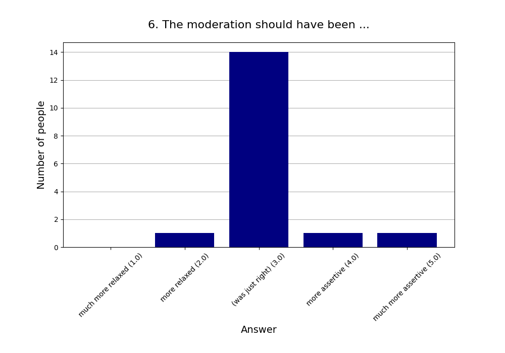 6. The moderation should have been …