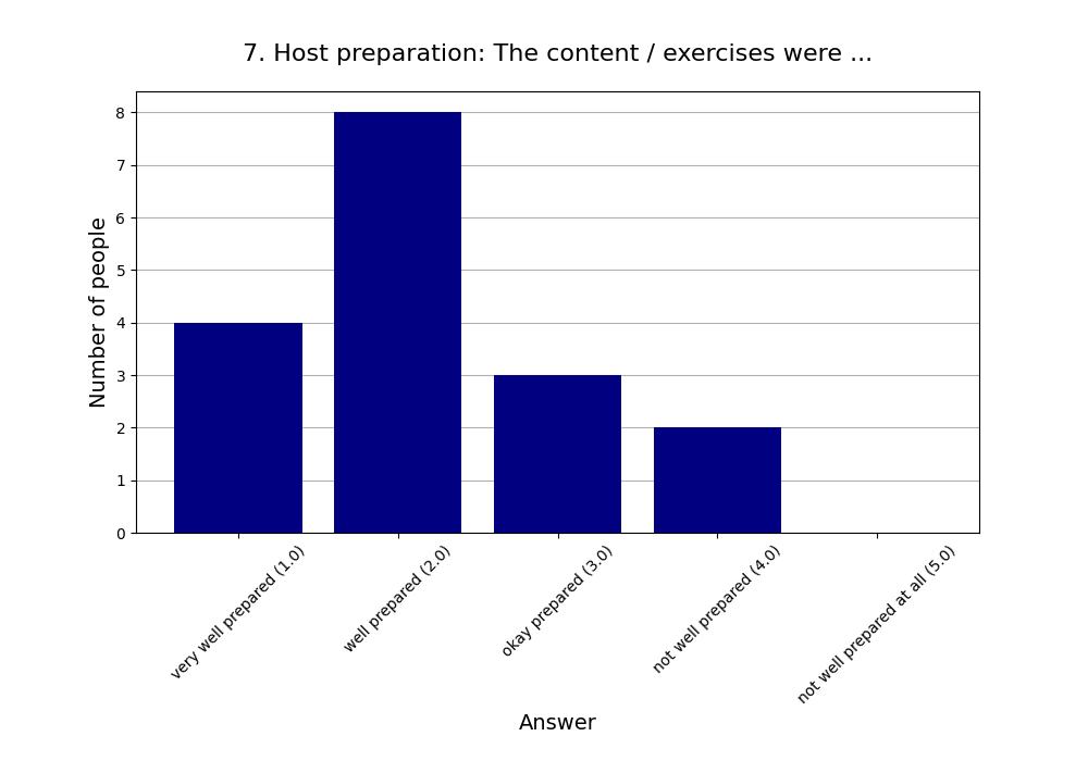 7. Host preparation: The content / exercises were …