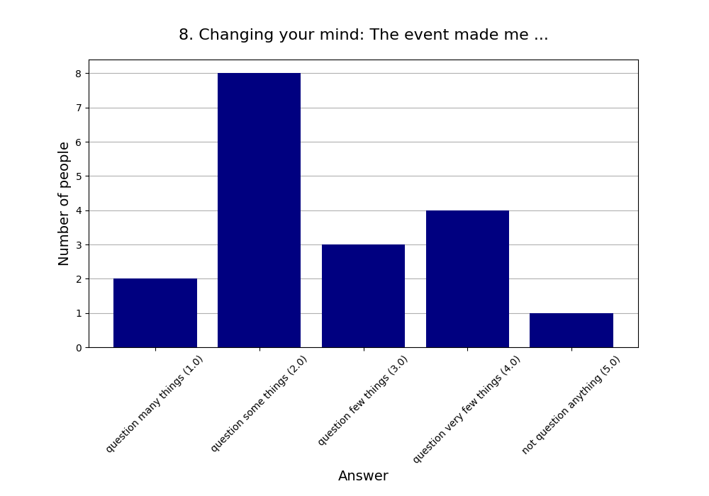 8. Changing your mind: The event made me …