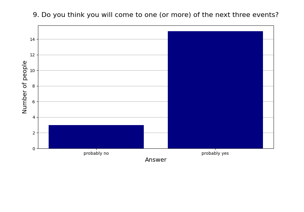 9. Do you think you will come to one (or more) of the next three events?