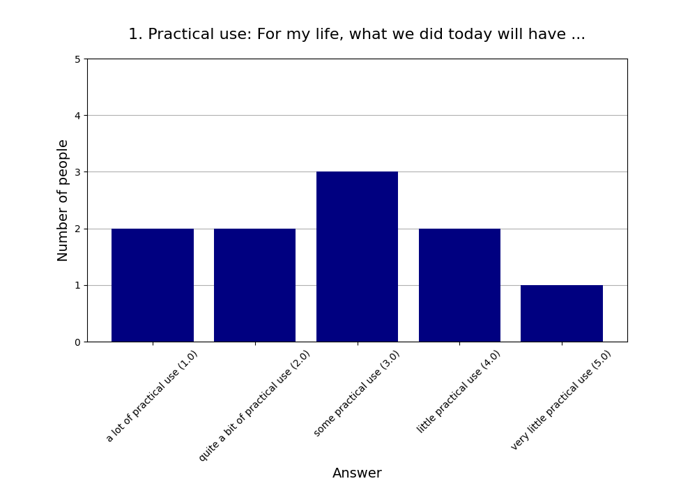 1. Practical use: For my life, what we did today will have …