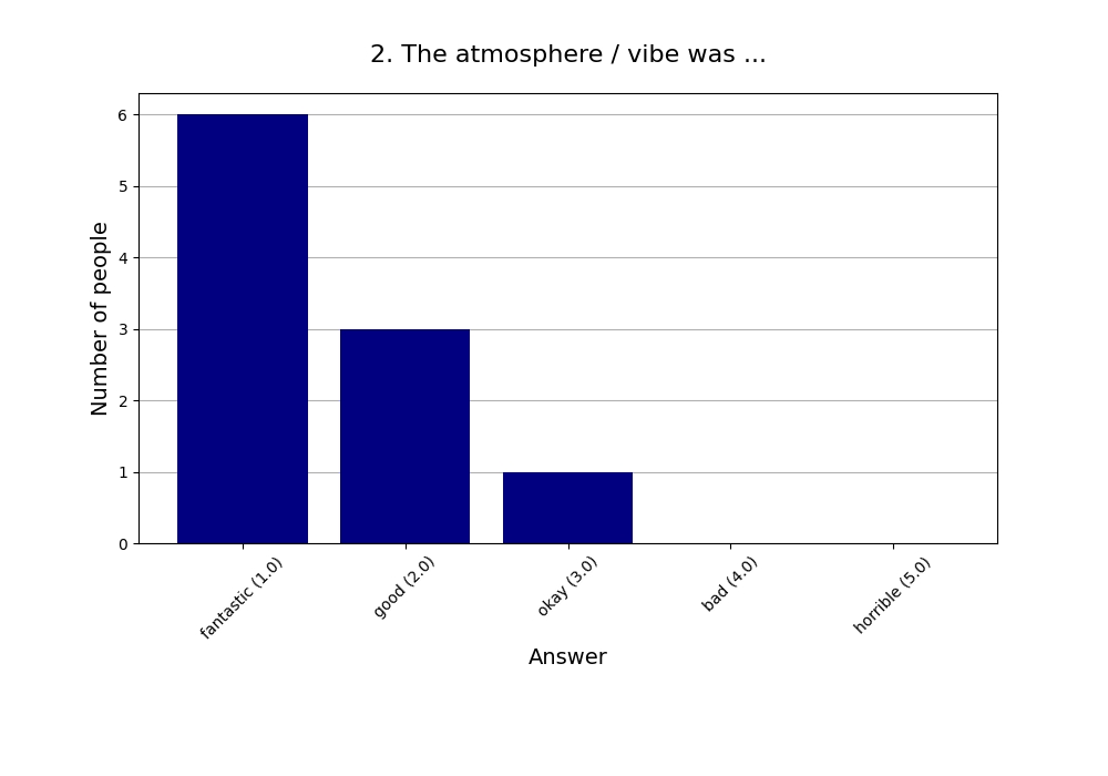 2. The atmosphere / vibe was …