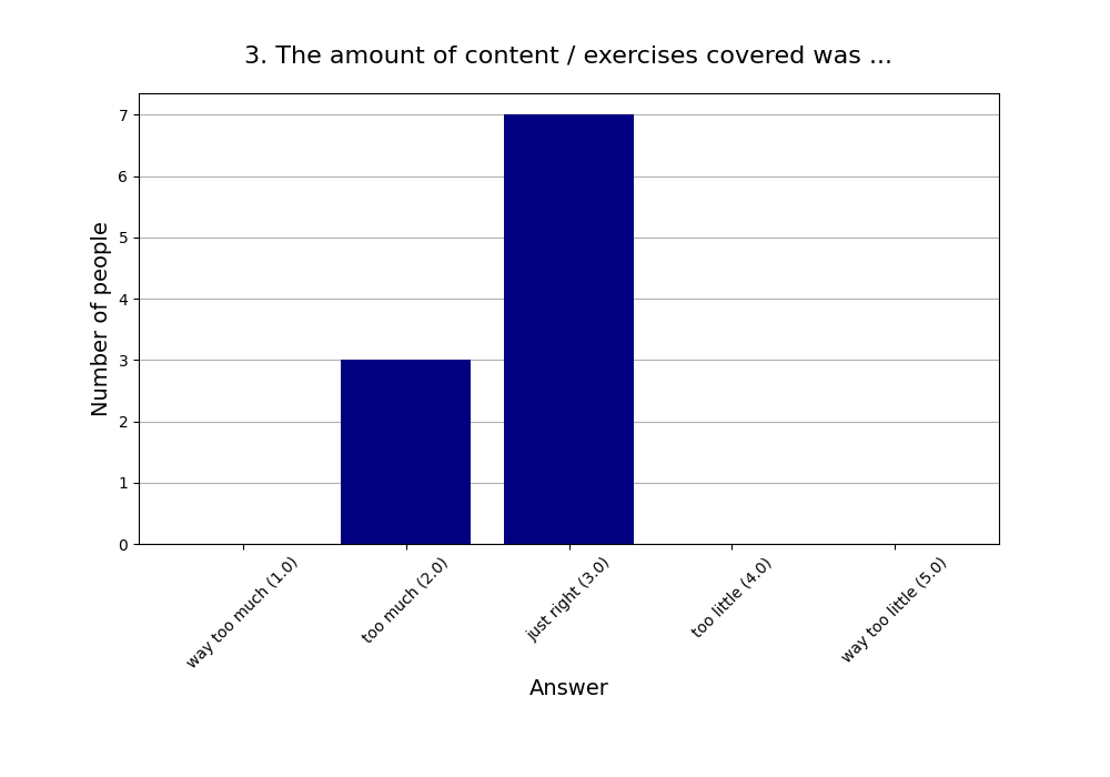 3. The amount of content / exercises covered was …