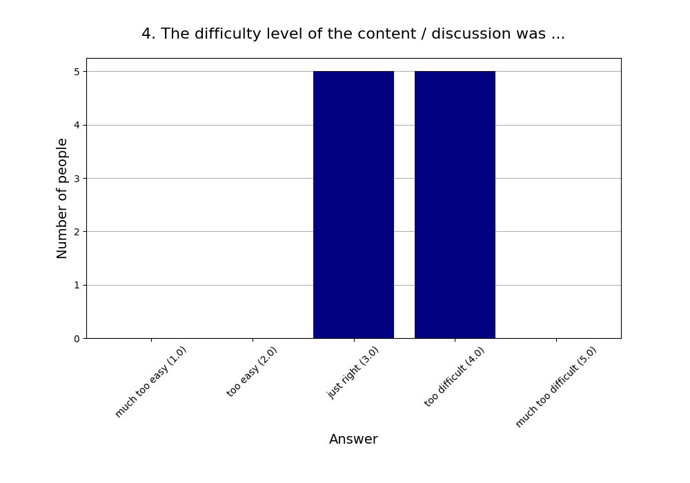 4. The difficulty level of the content / discussion was …